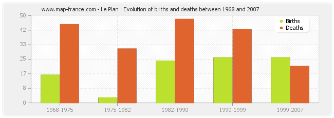 Le Plan : Evolution of births and deaths between 1968 and 2007